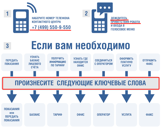 Передать показания голосовым сообщениям